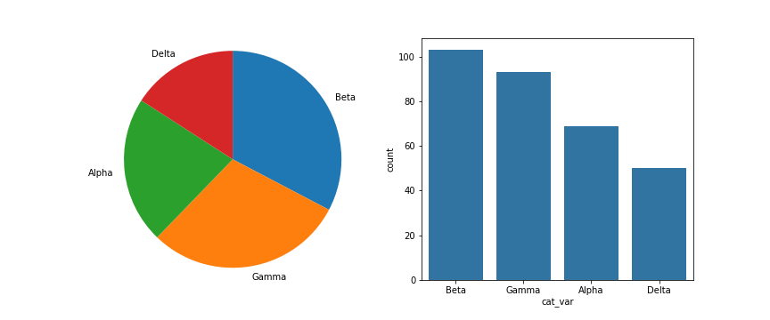 Pie chart (left) and bar chart (right) displaying the same categorical counts.